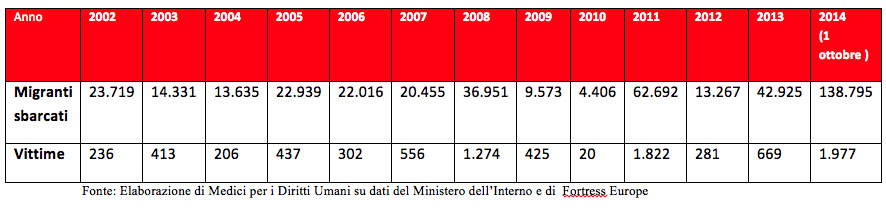 Tabella – Migranti sbarcati sulle coste italiane e vittime nel Canale di Sicilia 2002-2014